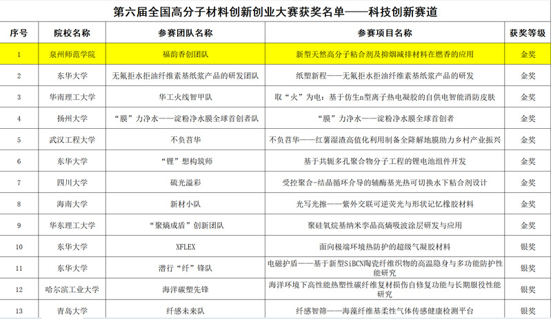 喜讯丨化工与材料学院在第六届全...