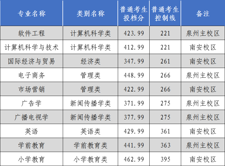 泉州师范学院2021年普通高校专升本投档线（普通考生）