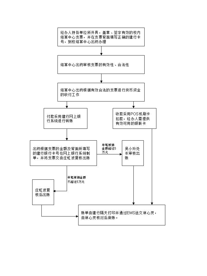 结算中心工作流程