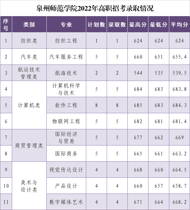 泉州师范学院福建省2022年高职分类（面向中职）院校录取分数