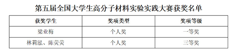 我院学生在第五届全国大学生高分子材料实验实践大赛中喜获佳绩