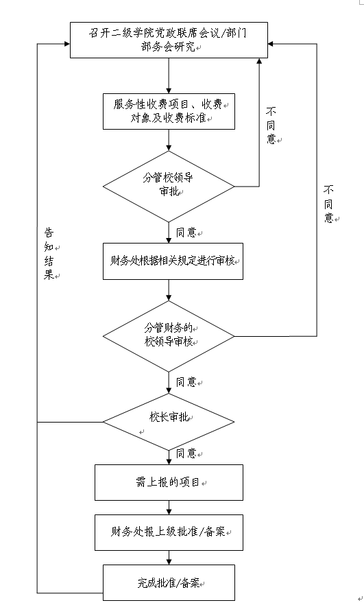 泉州师范学院服务性收费项目审批流程