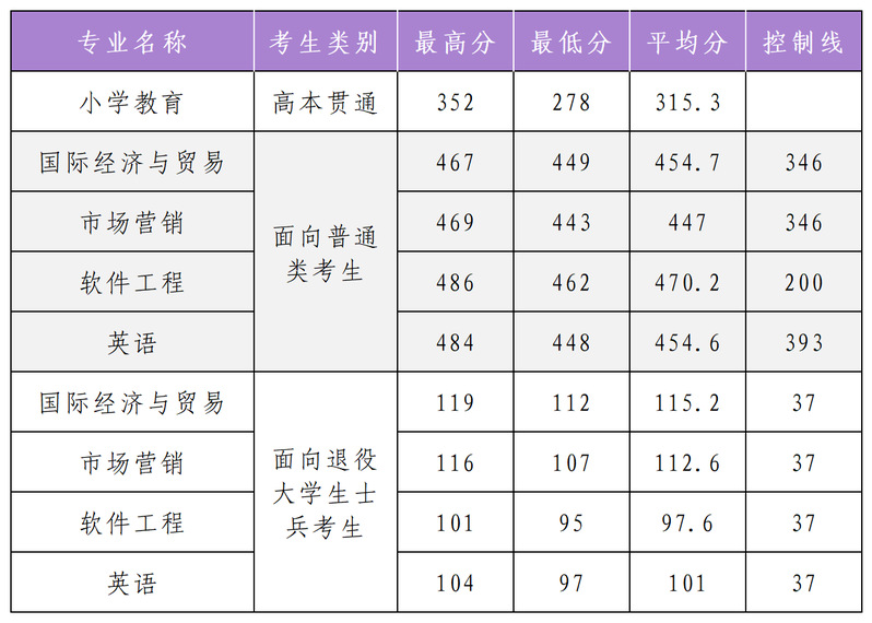 泉州师范学院2026年专升本录取情况